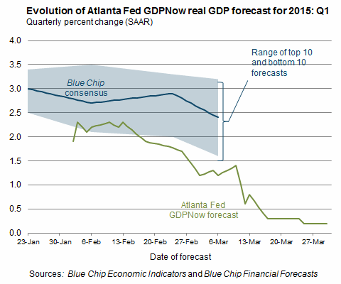 Evolution of Atlanta Fed GDP Forecast for 2015: Q1