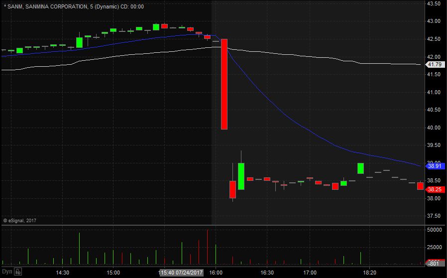 SANM 5-Min Chart