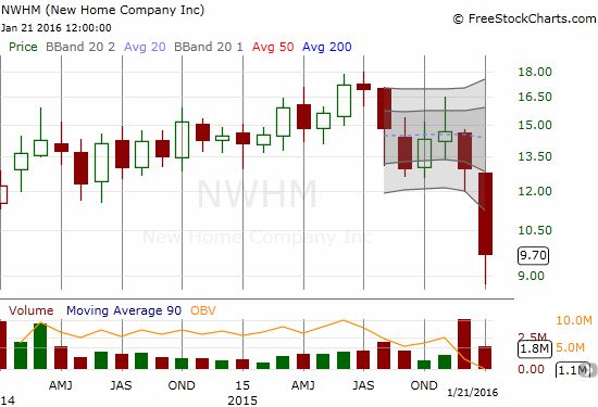 NWHM Chart