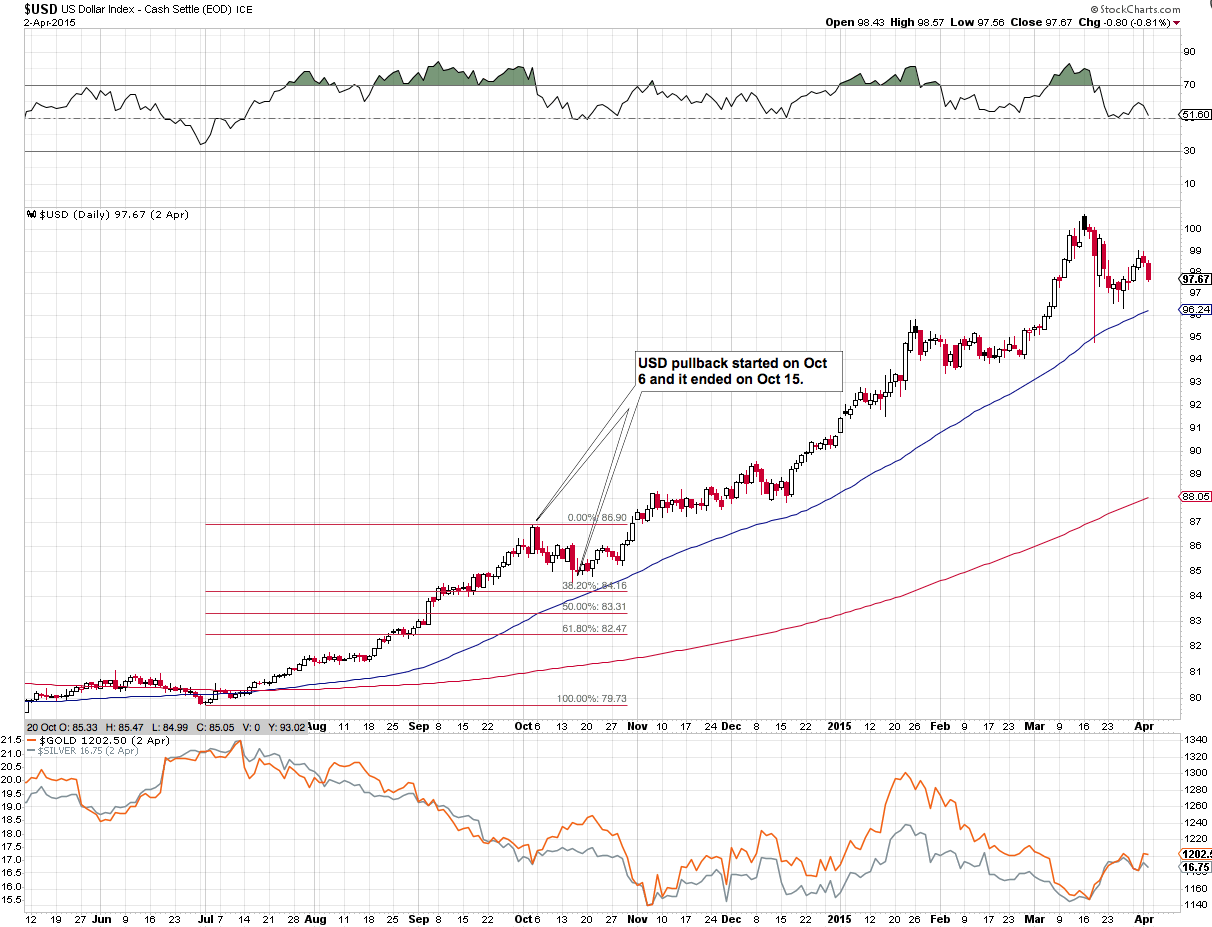 USD Daily 2014-2015