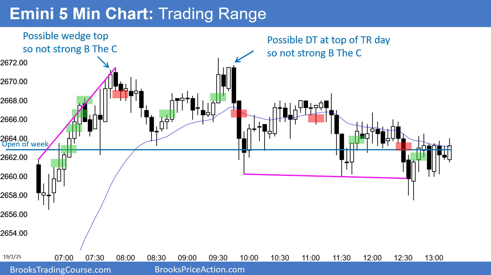 Emini 5 Min Chart Trading Range