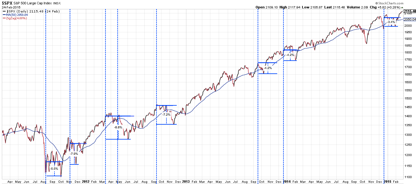 SPX Daily 2011-Present with FOMC Announcement Gains