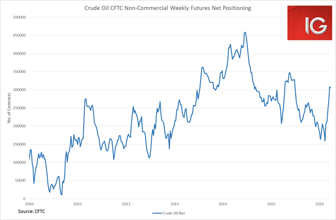 Crude Oil Futures