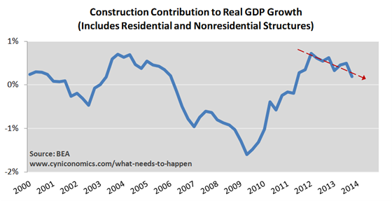 Consrtuction Contribution to Real GDP Growth