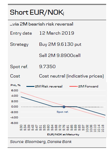 Short EURNOK