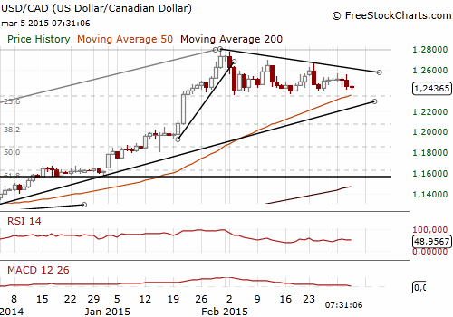 USD/CAD Forex Daily Chart