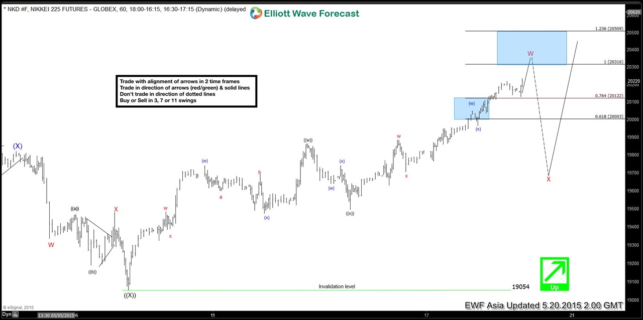 Nikkei Futures Chart