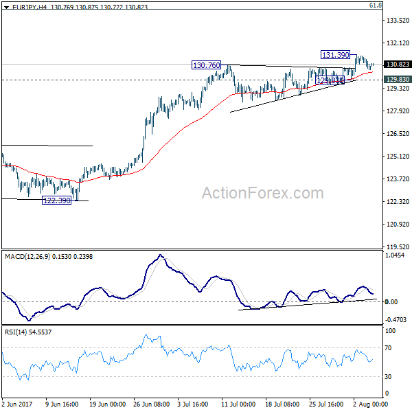 EUR/JPY 4 Hours Chart