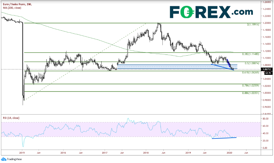 Weekly EUR/CHF