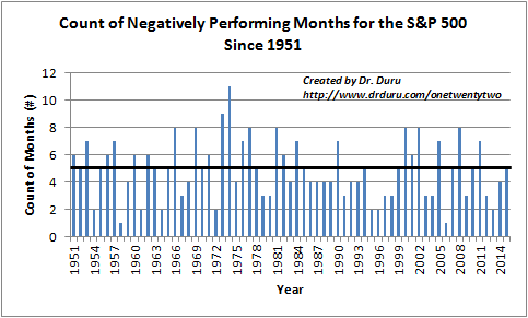 2015's negatively performing months at median for years since 1951