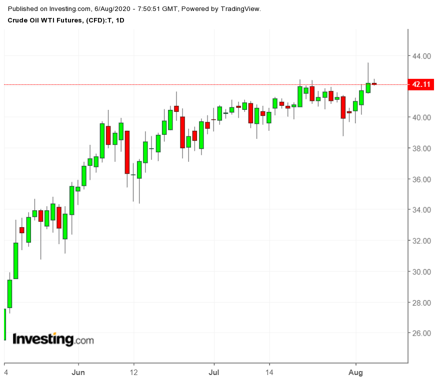 WTI Futures Chart Daily