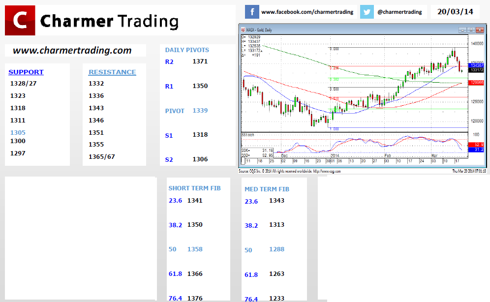 Gold Technicals