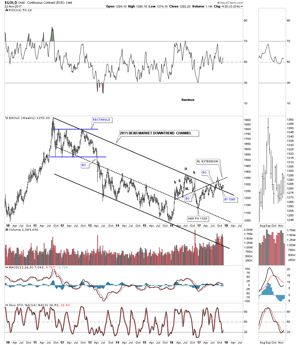 Gold Weekly 2010-2017