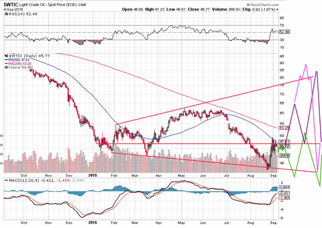 Oil Daily Chart