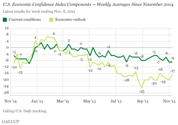 US Economic Confidence Index Components