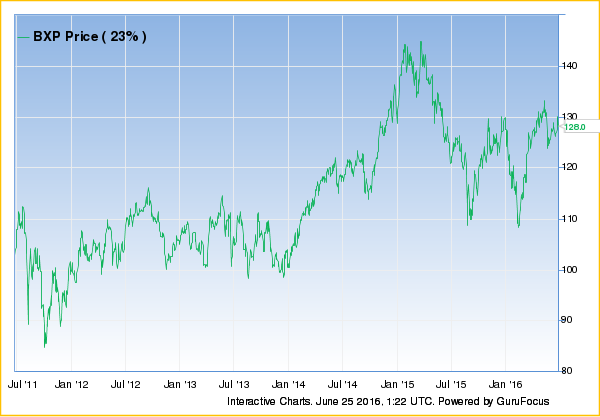 BXP Price 23%