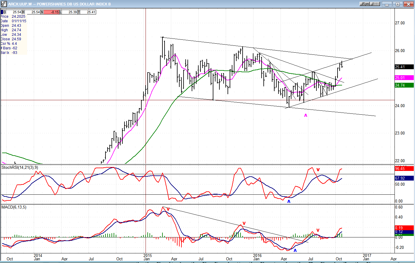 UUP Chart