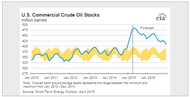 U.S. Commercial Crude Oil Stocks