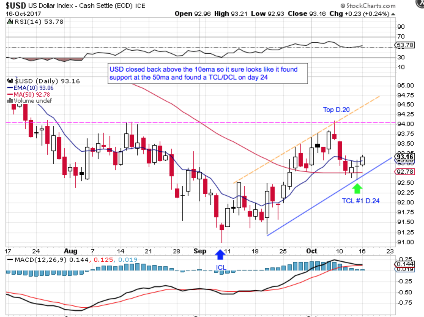 USD Daily Chart