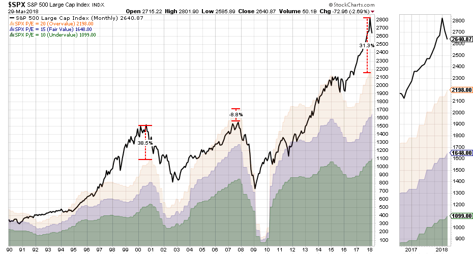 SPX Monthly