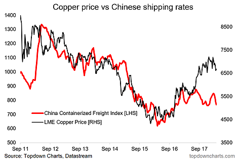 Copper Price Vs Chinese Shipping