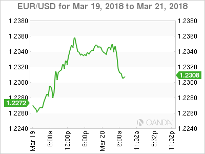 EUR/USD Chart