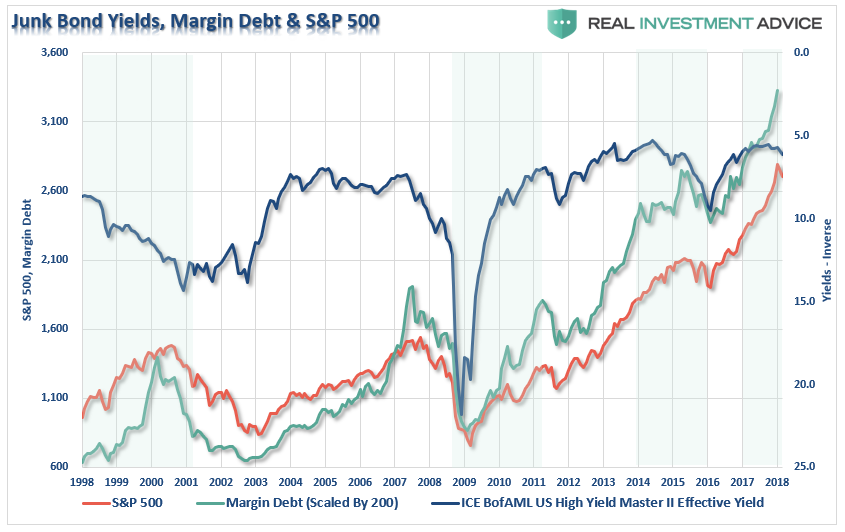 Junk Bond Yields Margin Debt & S&P 500