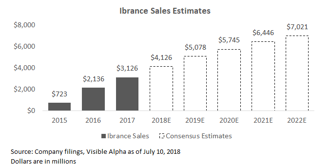 lbrance Sales Estimates