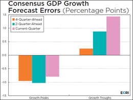 Consensus GDP Growth Forecast Errors