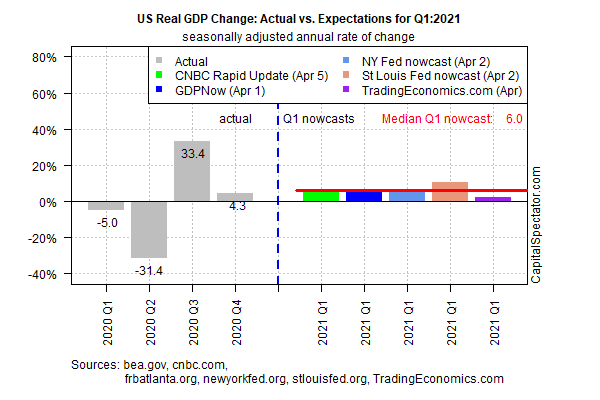 US Real GDP Change Actual Vs Expectation Q1