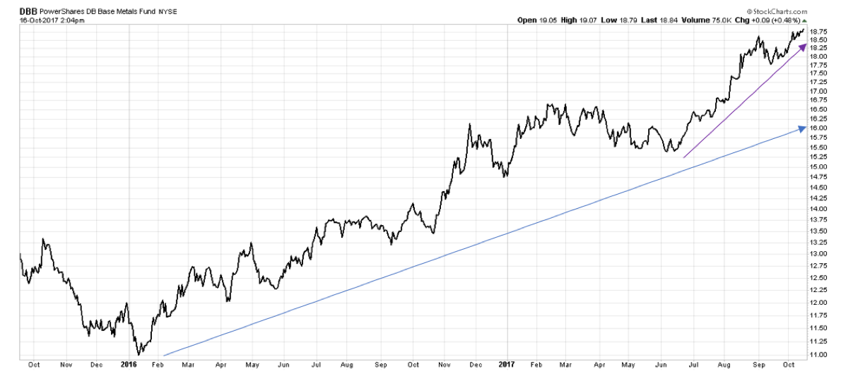 DBB Chart