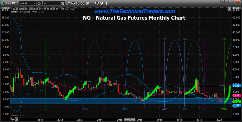 Monthly Natural Gas Price Chart