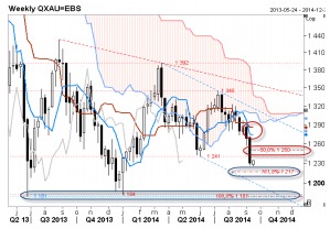 Gold Daily Chart
