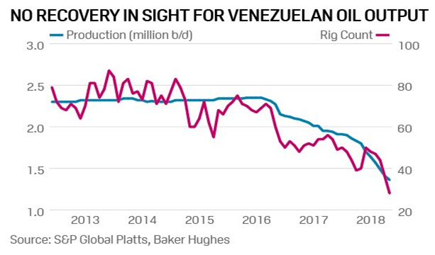 No Recovery in Sight for Venezuelan Oil Output