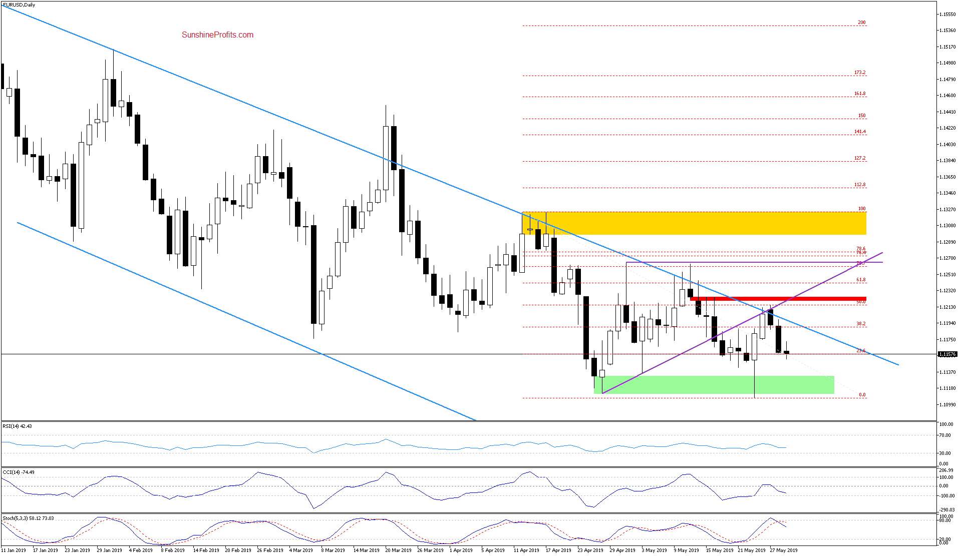 EUR/USD Daily Chart