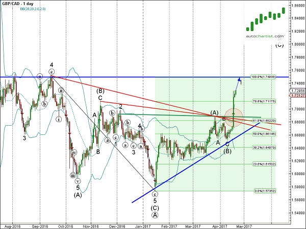 GBP/CAD Daily Chart 