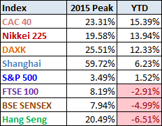 World Markets 2015 Performance YTD