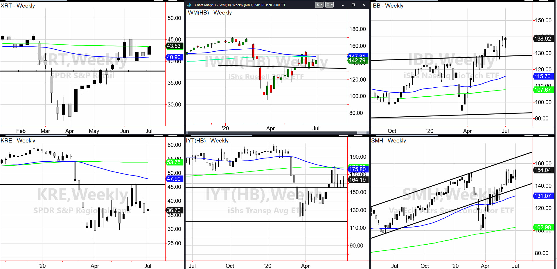 Indices Weekly Chart