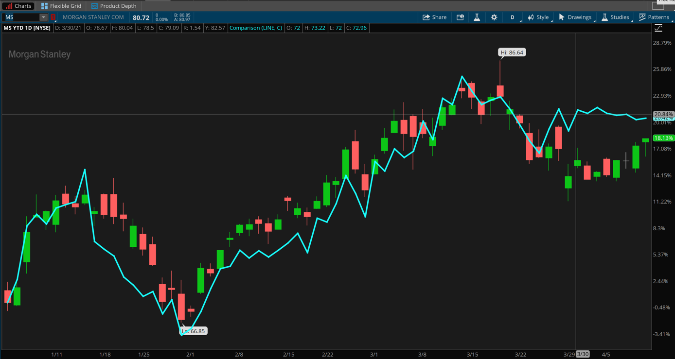 Morgan Stanley And Citigroup Combined Daily Chart.