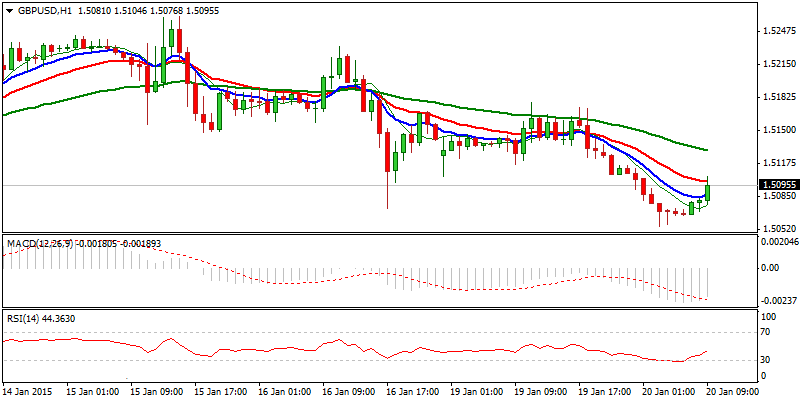 GBP/USD Hourly Chart