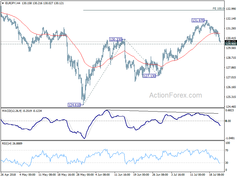 EUR/JPY 4 Hour Chart