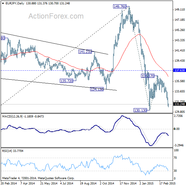 EUR/JPY Daily Chart