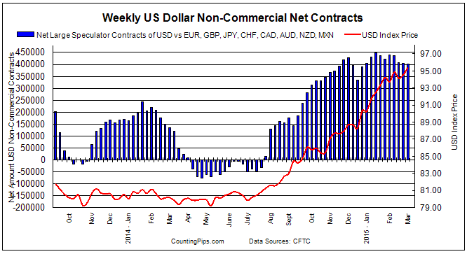 Weekly US Dollar Non-Commercial Net Contracts