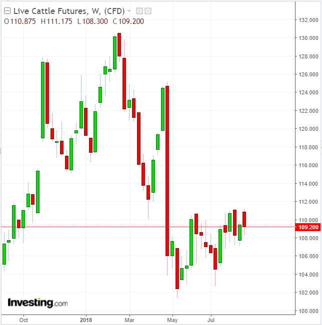 Live Cattle Weekly, 1 Year View