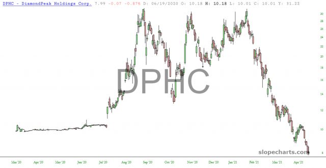 DPHC Chart