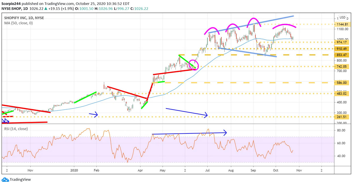 Shopify Inc Daily Chart