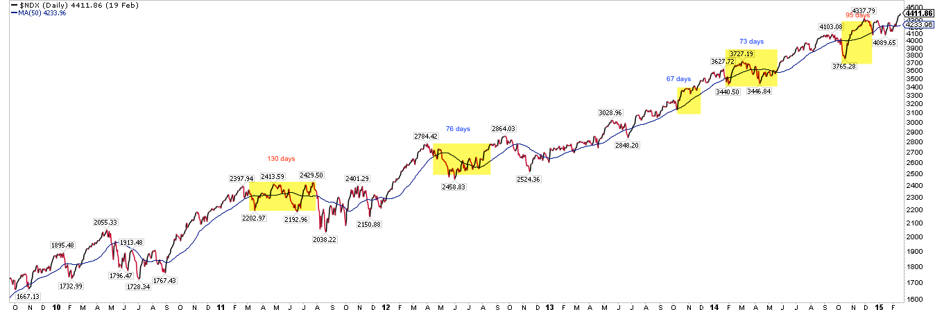 NDX Daily 2009-2017