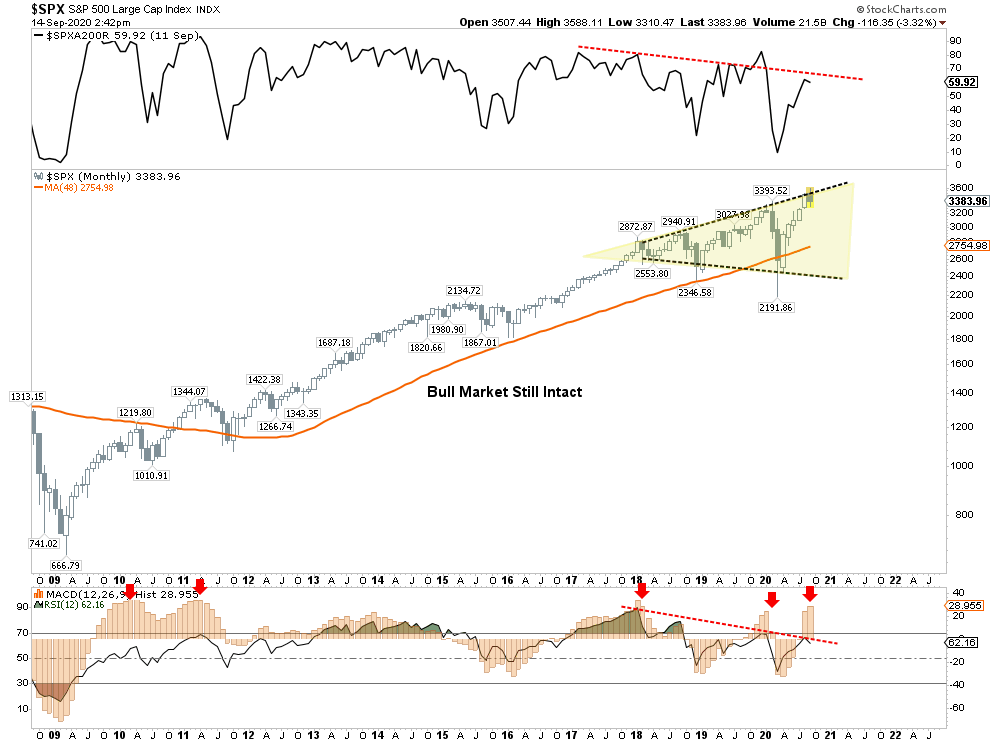 SPX Monthly Chart