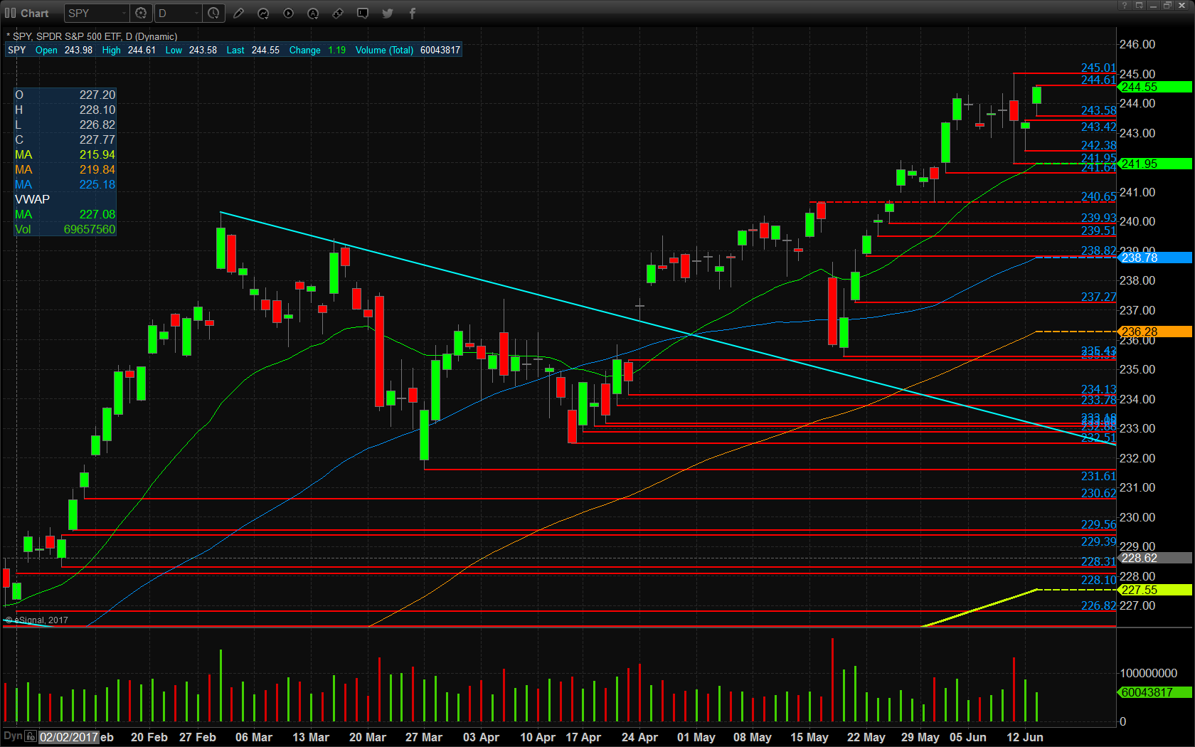 SPY Technicals