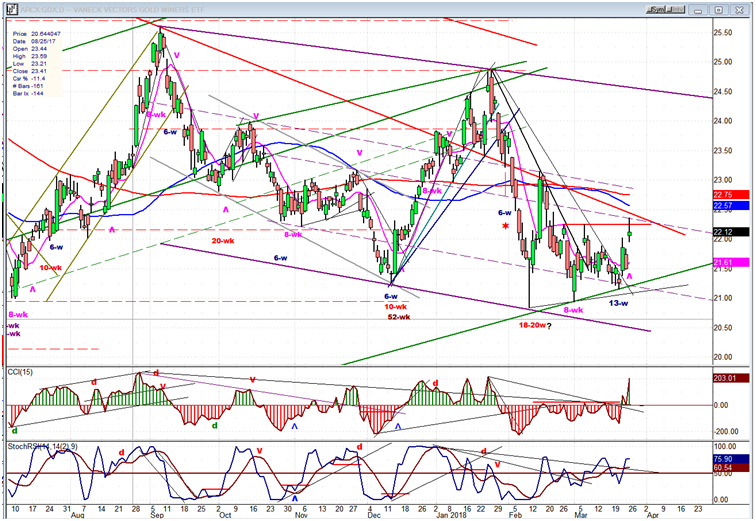 GDX (Gold miners ETF)